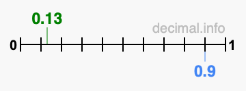 Is 0.13 greater than 0.9?