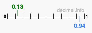 Is 0.13 greater than 0.94?