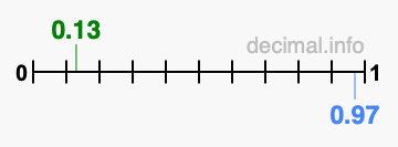 Is 0.13 greater than 0.97?