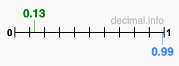 Is 0.13 greater than 0.99?