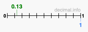 Is 0.13 greater than 1?