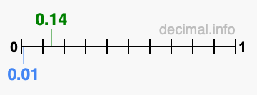Is 0.14 greater than 0.01?