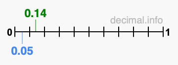 Is 0.14 greater than 0.05?