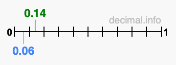 Is 0.14 greater than 0.06?