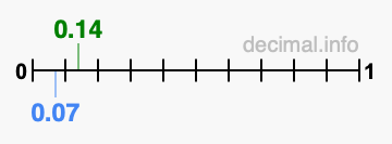 Is 0.14 greater than 0.07?