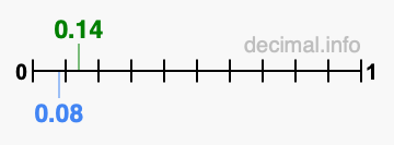 Is 0.14 greater than 0.08?