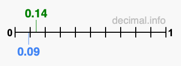 Is 0.14 greater than 0.09?