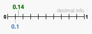 Is 0.14 greater than 0.1?