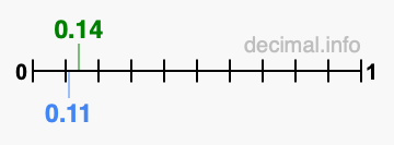 Is 0.14 greater than 0.11?