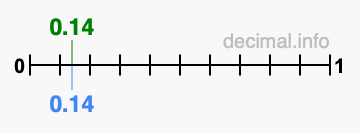 Is 0.14 greater than 0.14?