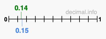 Is 0.14 greater than 0.15?