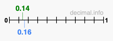 Is 0.14 greater than 0.16?