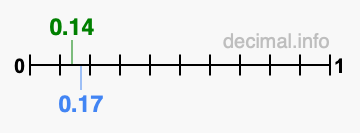 Is 0.14 greater than 0.17?