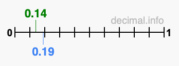Is 0.14 greater than 0.19?