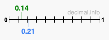 Is 0.14 greater than 0.21?