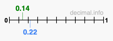 Is 0.14 greater than 0.22?