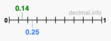 Is 0.14 greater than 0.25?