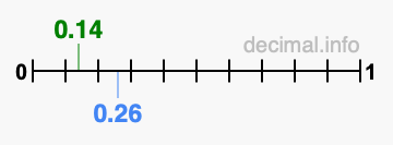 Is 0.14 greater than 0.26?