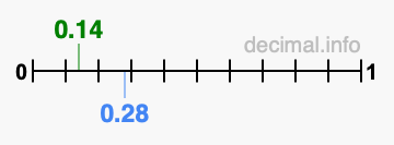 Is 0.14 greater than 0.28?