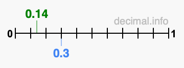 Is 0.14 greater than 0.3?