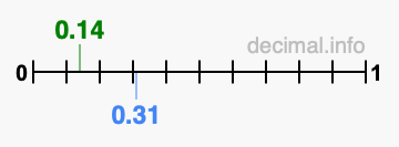 Is 0.14 greater than 0.31?