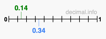 Is 0.14 greater than 0.34?