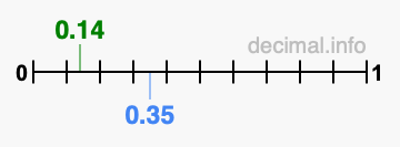 Is 0.14 greater than 0.35?