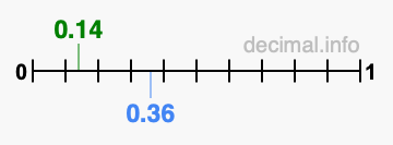 Is 0.14 greater than 0.36?