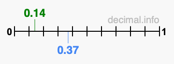 Is 0.14 greater than 0.37?