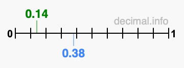 Is 0.14 greater than 0.38?