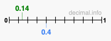 Is 0.14 greater than 0.4?