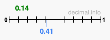 Is 0.14 greater than 0.41?