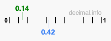 Is 0.14 greater than 0.42?