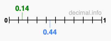 Is 0.14 greater than 0.44?
