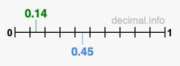 Is 0.14 greater than 0.45?