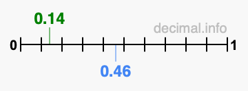 Is 0.14 greater than 0.46?