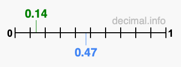 Is 0.14 greater than 0.47?