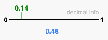 Is 0.14 greater than 0.48?