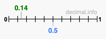 Is 0.14 greater than 0.5?