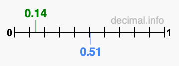 Is 0.14 greater than 0.51?