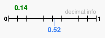 Is 0.14 greater than 0.52?