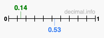 Is 0.14 greater than 0.53?