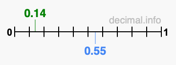 Is 0.14 greater than 0.55?