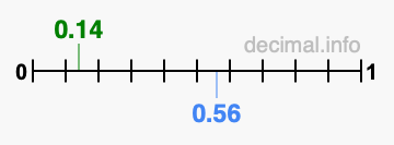 Is 0.14 greater than 0.56?