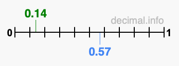 Is 0.14 greater than 0.57?