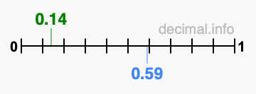 Is 0.14 greater than 0.59?