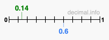 Is 0.14 greater than 0.6?