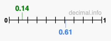 Is 0.14 greater than 0.61?