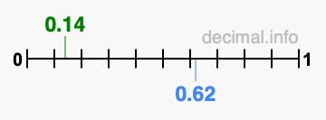 Is 0.14 greater than 0.62?