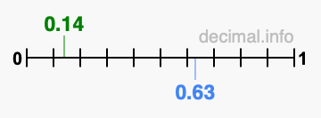 Is 0.14 greater than 0.63?